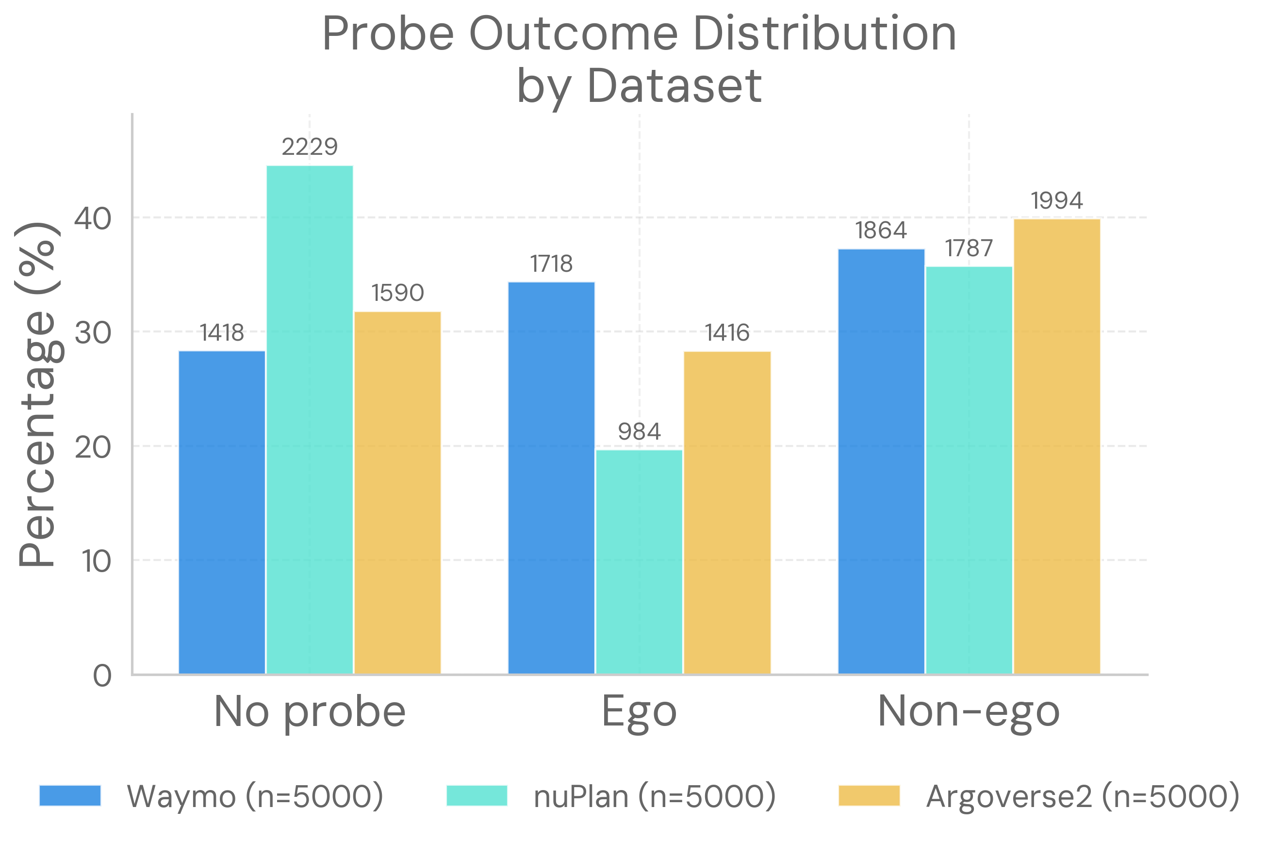 Probes